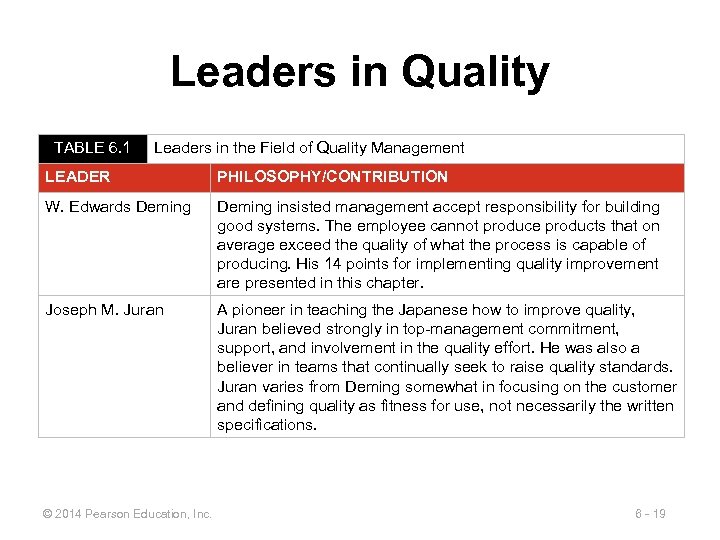 Leaders in Quality TABLE 6. 1 Leaders in the Field of Quality Management LEADER