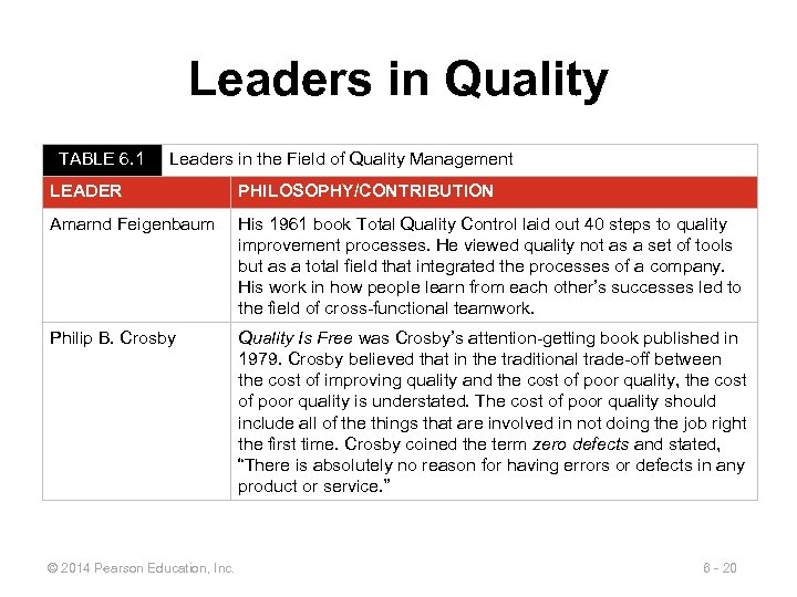 Leaders in Quality TABLE 6. 1 Leaders in the Field of Quality Management LEADER