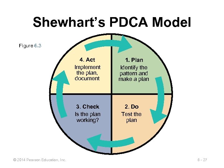 Shewhart’s PDCA Model Figure 6. 3 4. Act Implement the plan, document 3. Check