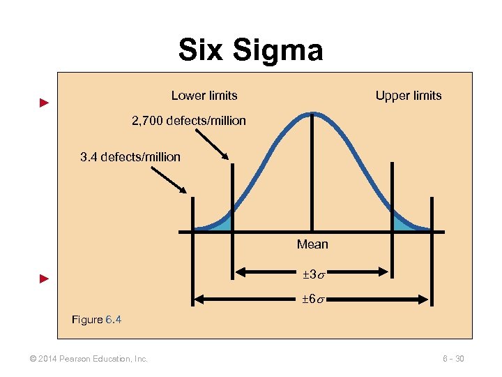 Six Sigma ► Lower Two meanings limits Upper limits 2, 700 defects/million Statistical definition