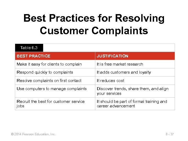 Best Practices for Resolving Customer Complaints Table 6. 3 BEST PRACTICE JUSTIFICATION Make it