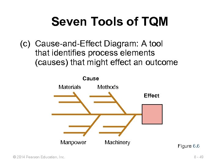 Seven Tools of TQM (c) Cause-and-Effect Diagram: A tool that identifies process elements (causes)