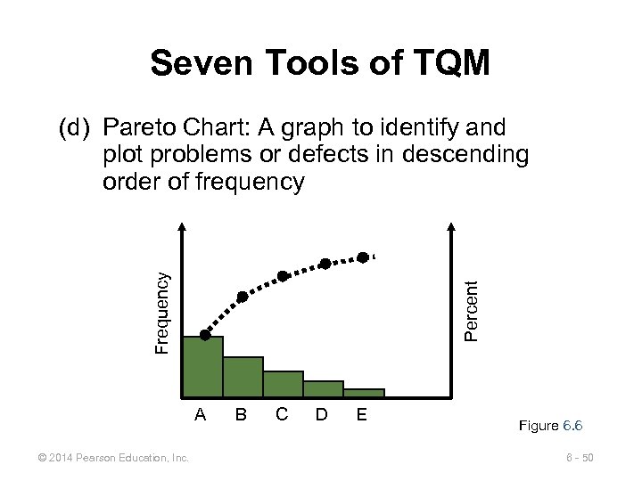 Seven Tools of TQM Percent Frequency (d) Pareto Chart: A graph to identify and