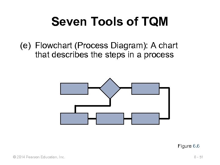 Seven Tools of TQM (e) Flowchart (Process Diagram): A chart that describes the steps