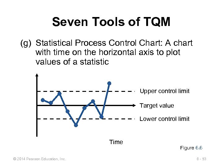 Seven Tools of TQM (g) Statistical Process Control Chart: A chart with time on