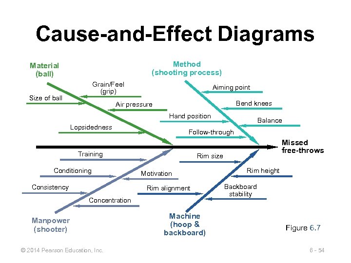 Cause-and-Effect Diagrams Method (shooting process) Material (ball) Grain/Feel (grip) Size of ball Aiming point