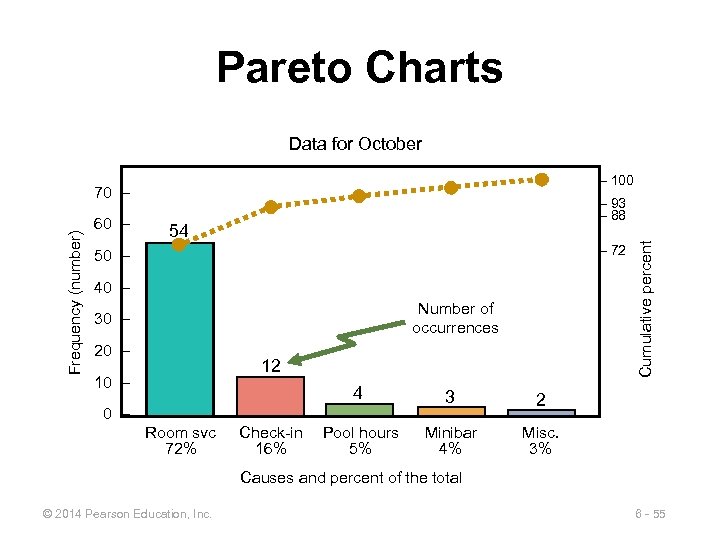 Pareto Charts Data for October – 100 60 – – 93 – 88 54