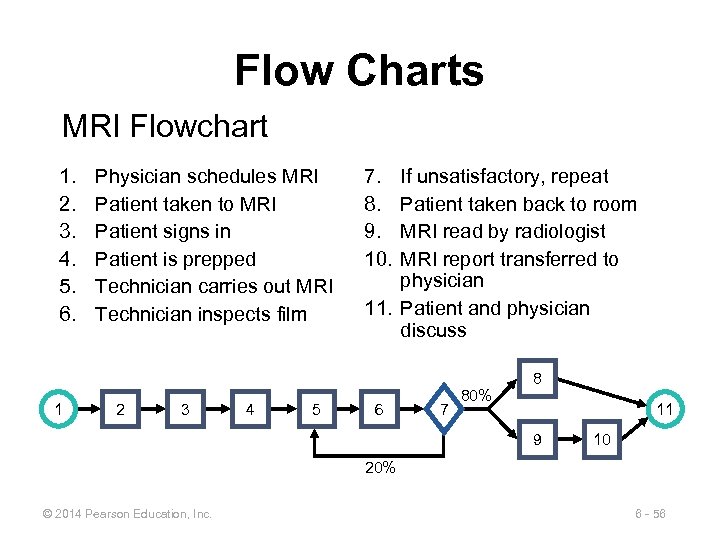 Flow Charts MRI Flowchart 1. 2. 3. 4. 5. 6. 1 Physician schedules MRI