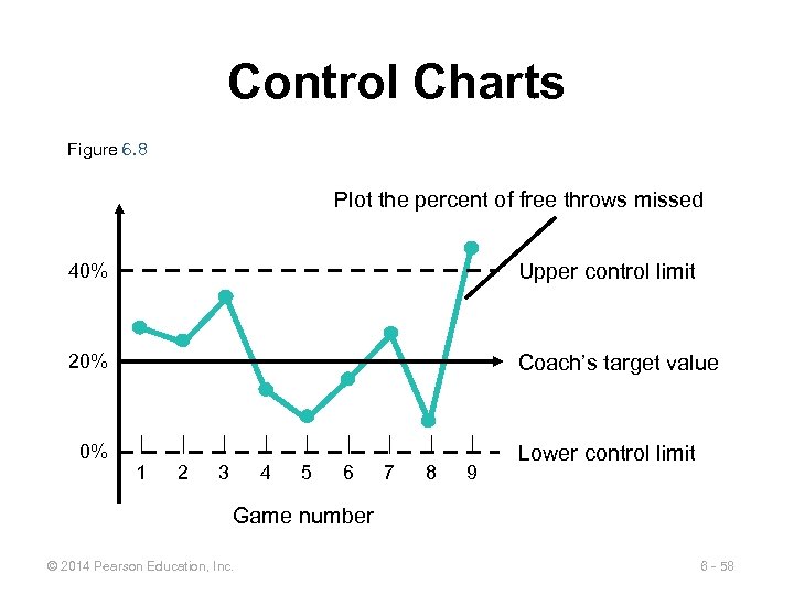 Control Charts Figure 6. 8 Plot the percent of free throws missed 40% Upper