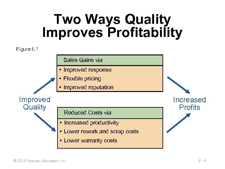 Two Ways Quality Improves Profitability Figure 6. 1 Sales Gains via • Improved response