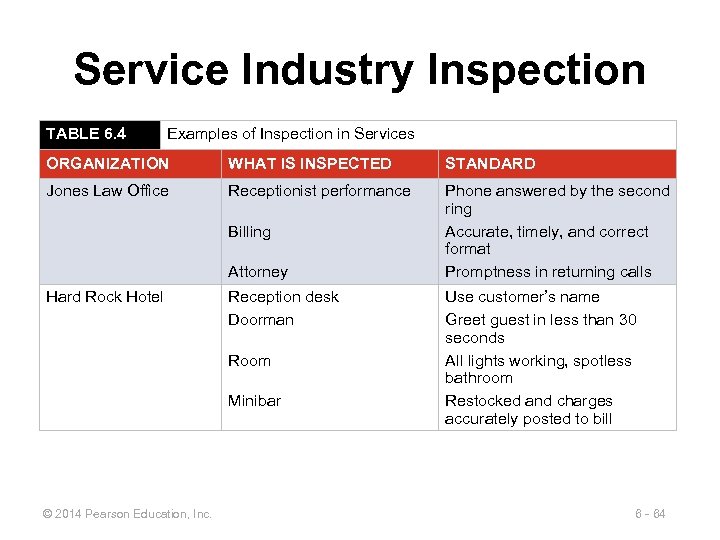 Service Industry Inspection TABLE 6. 4 Examples of Inspection in Services ORGANIZATION WHAT IS