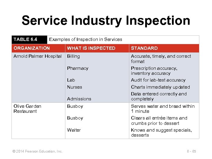 Service Industry Inspection TABLE 6. 4 Examples of Inspection in Services ORGANIZATION WHAT IS