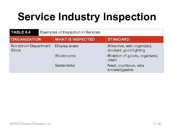 Service Industry Inspection TABLE 6. 4 Examples of Inspection in Services ORGANIZATION WHAT IS