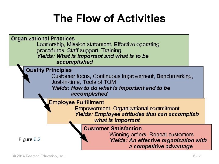 The Flow of Activities Organizational Practices Leadership, Mission statement, Effective operating procedures, Staff support,