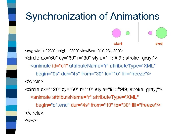 Synchronization of Animations start end <svg width="250" height="200" view. Box="0 0 250 200"> <circle