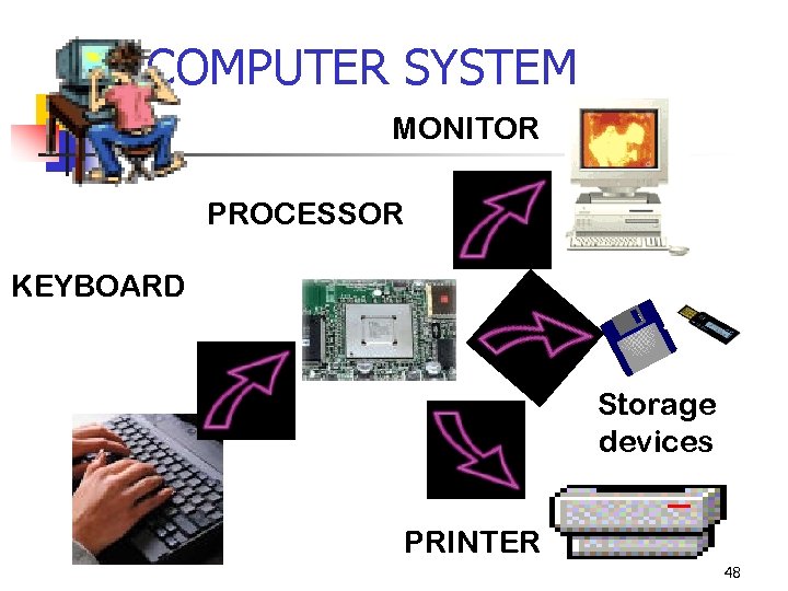 COMPUTER SYSTEM MONITOR PROCESSOR KEYBOARD Storage devices PRINTER 48 