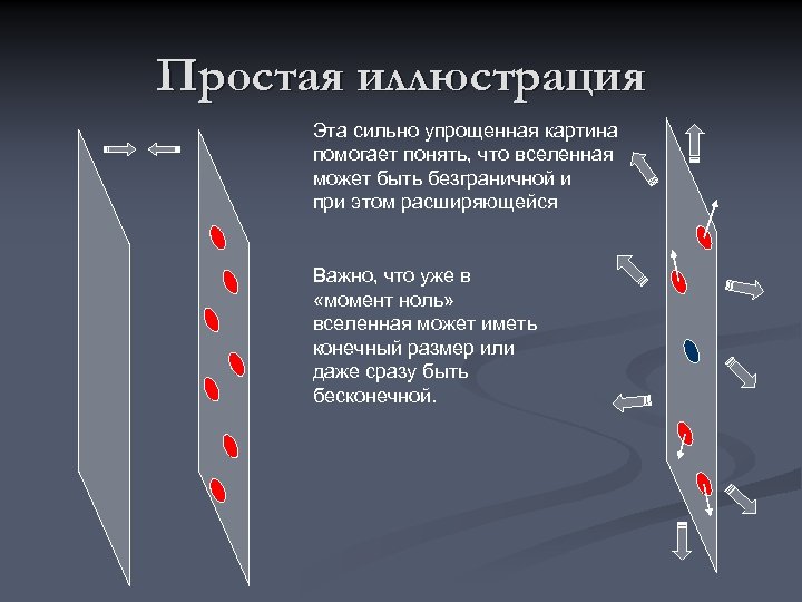 Простая иллюстрация Эта сильно упрощенная картина помогает понять, что вселенная может быть безграничной и