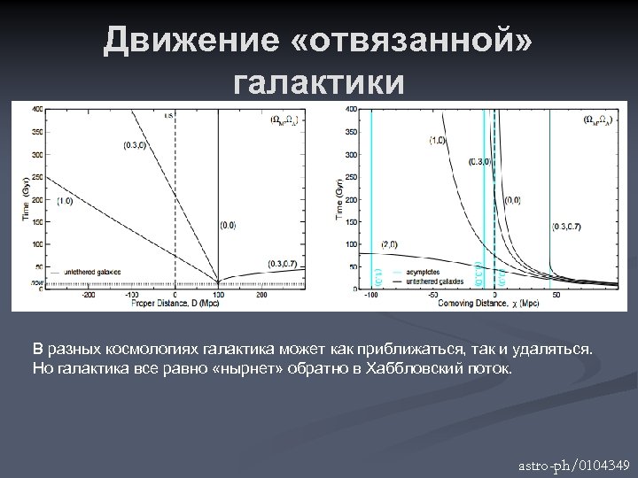 Движение «отвязанной» галактики В разных космологиях галактика может как приближаться, так и удаляться. Но