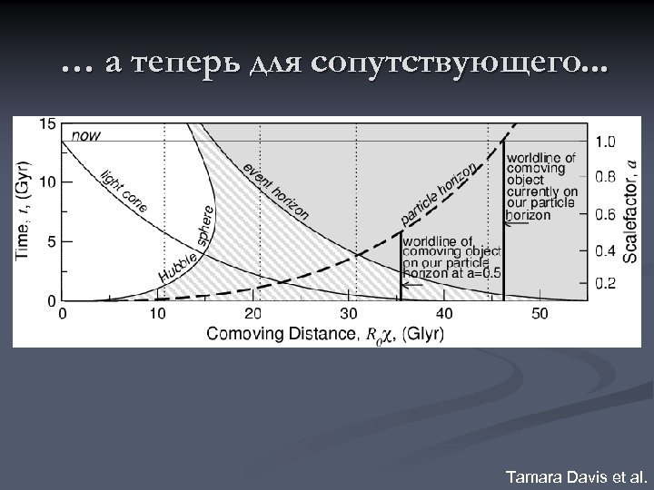 … а теперь для сопутствующего. . . Tamara Davis et al. 