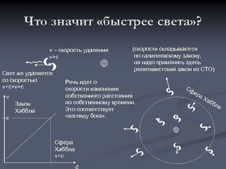 Что значит «быстрее света» ? v – скорость удаления v>c Свет же удаляется со