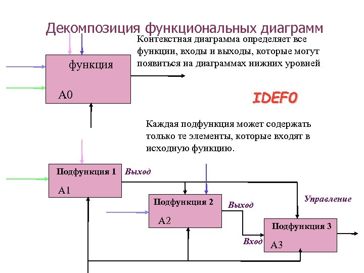 Декомпозиция функциональных диаграмм функция Контекстная диаграмма определяет все функции, входы и выходы, которые могут
