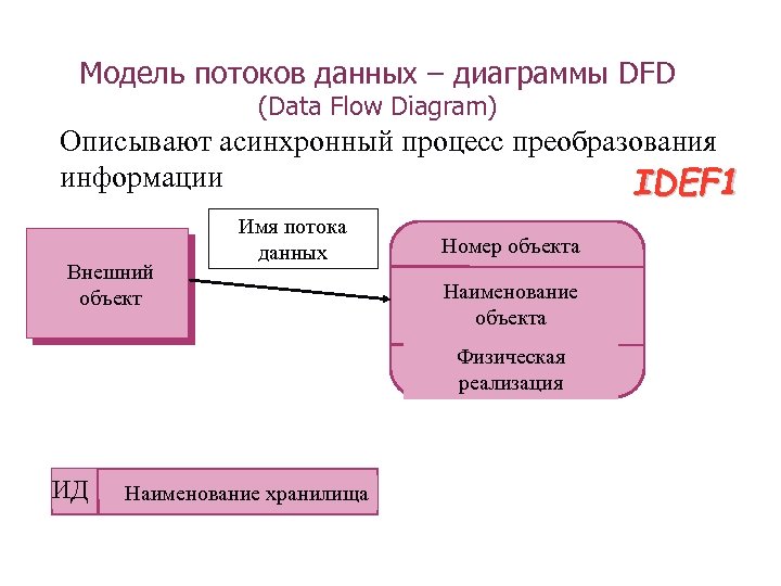Модель потоков данных – диаграммы DFD (Data Flow Diagram) Описывают асинхронный процесс преобразования информации