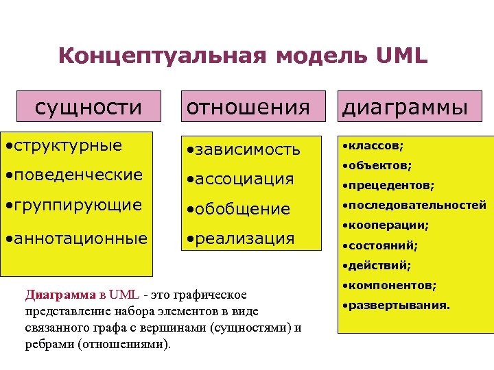 Концептуальная модель UML сущности • структурные отношения диаграммы • зависимость • классов; • поведенческие
