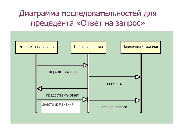 Диаграмма последовательностей для прецедента «Ответ на запрос» 