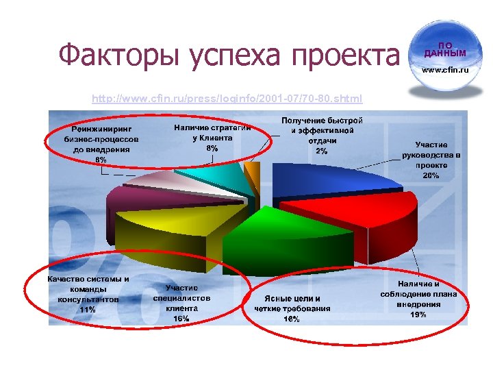 Факторы успеха проекта http: //www. cfin. ru/press/loginfo/2001 -07/70 -80. shtml ПО ДАННЫМ www. cfin.