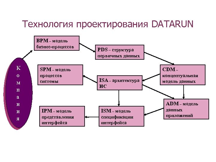 Технология проектирования DATARUN BPM – модель бизнес-процессов PDS – структура первичных данных К о