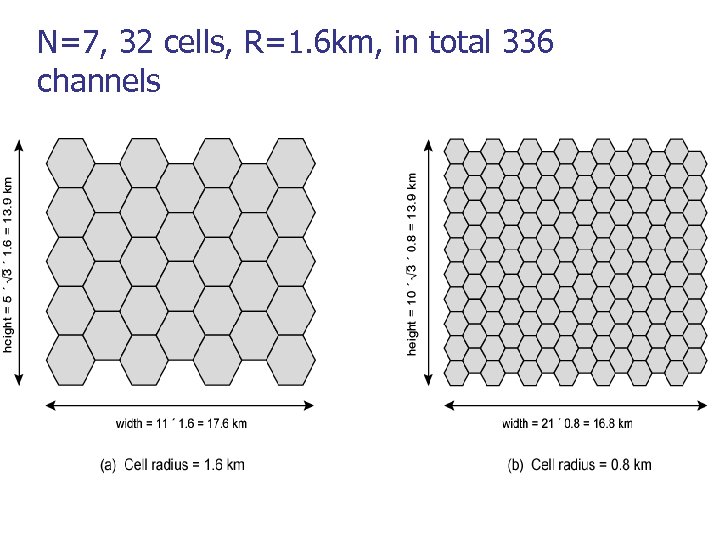N=7, 32 cells, R=1. 6 km, in total 336 channels 