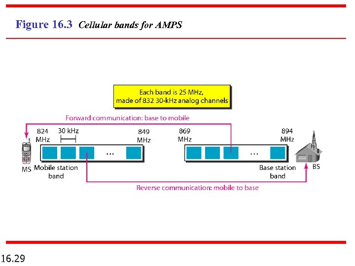 Figure 16. 3 Cellular bands for AMPS 16. 29 