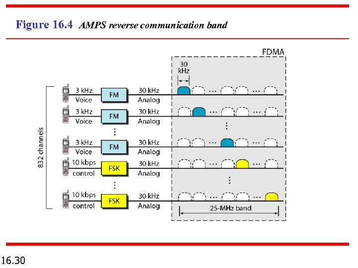 Figure 16. 4 AMPS reverse communication band 16. 30 
