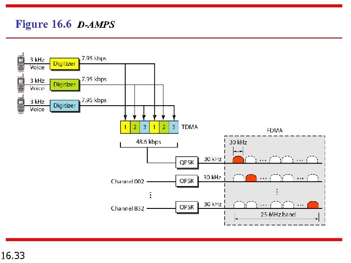 Figure 16. 6 D-AMPS 16. 33 
