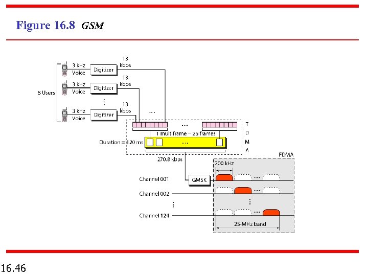 Figure 16. 8 GSM 16. 46 