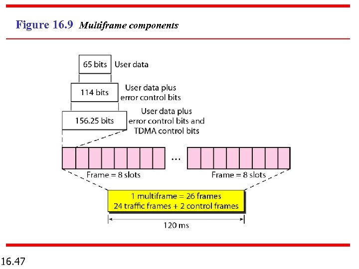 Figure 16. 9 Multiframe components 16. 47 