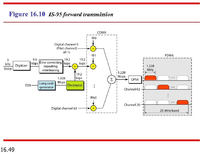 Figure 16. 10 IS-95 forward transmission 16. 49 