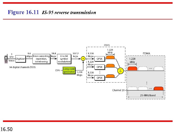 Figure 16. 11 IS-95 reverse transmission 16. 50 