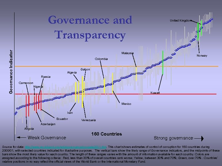 Governance Indicator Governance and Transparency United Kingdom Malaysia Norway Colombia Algeria Gabon Russia Cameroon