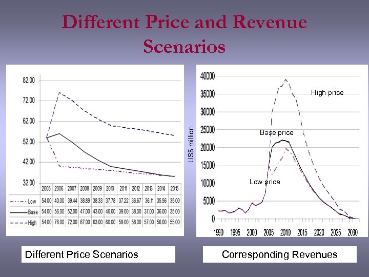 Different Price and Revenue Scenarios US$ million High price Base price Low price Different