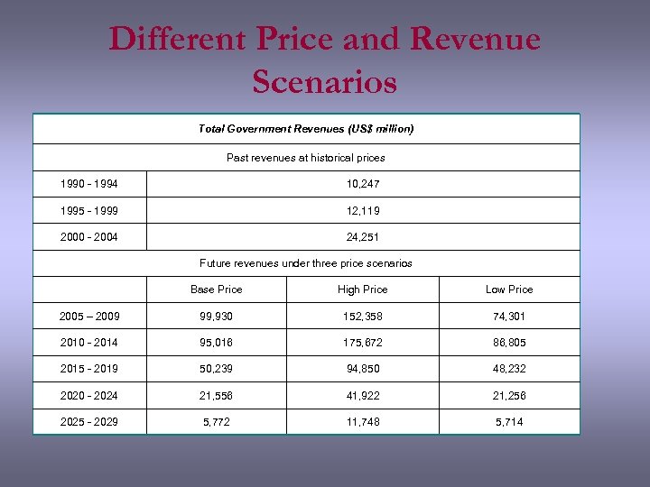 Different Price and Revenue Scenarios Total Government Revenues (US$ million) Past revenues at historical