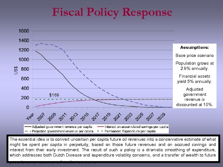 Fiscal Policy Response Assumptions: Base price scenario US$ Population grows at 2. 9% annually.