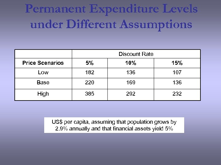 Permanent Expenditure Levels under Different Assumptions Discount Rate Price Scenarios 5% 10% 15% Low