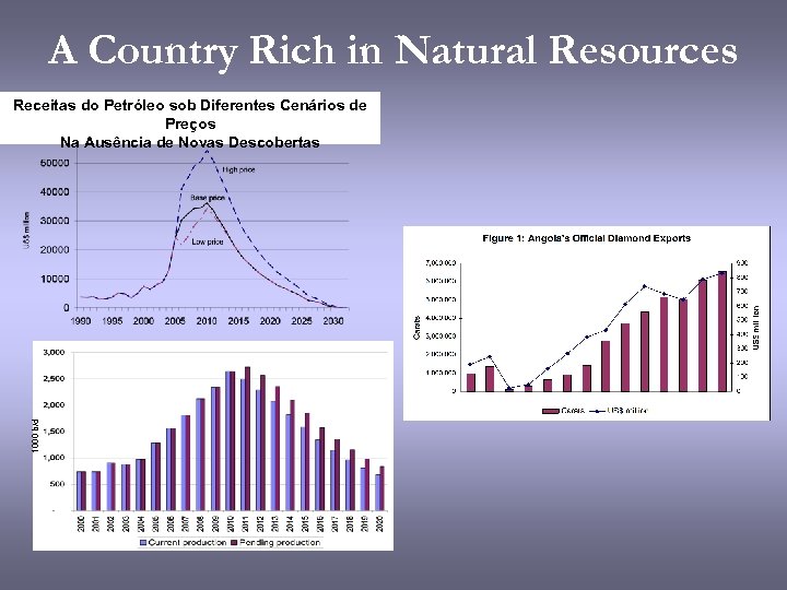 A Country Rich in Natural Resources 1000 b/d Receitas do Petróleo sob Diferentes Cenários