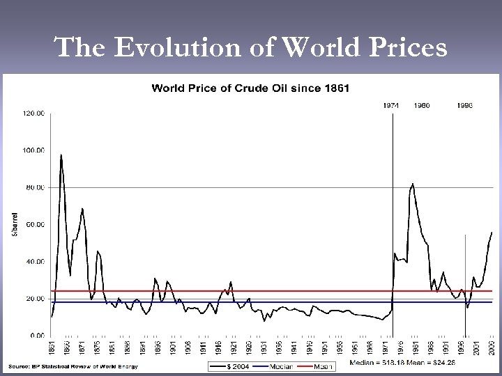 The Evolution of World Prices 