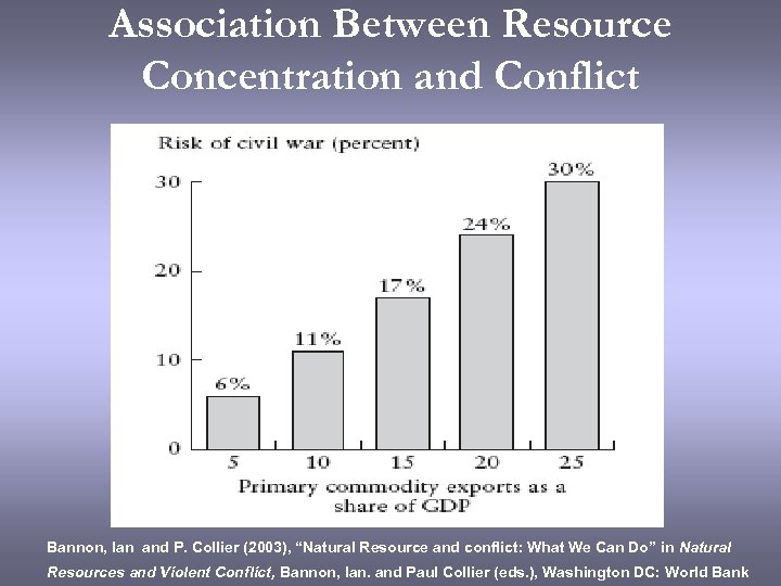 Association Between Resource Concentration and Conflict Bannon, Ian and P. Collier (2003), “Natural Resource