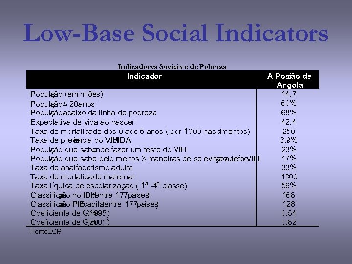 Low-Base Social Indicators Indicadores Sociais e de Pobreza Indicador Populaão (em milh ç ões)