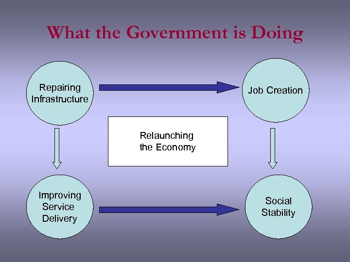 What the Government is Doing Repairing Infrastructure Job Creation Relaunching the Economy Improving Service