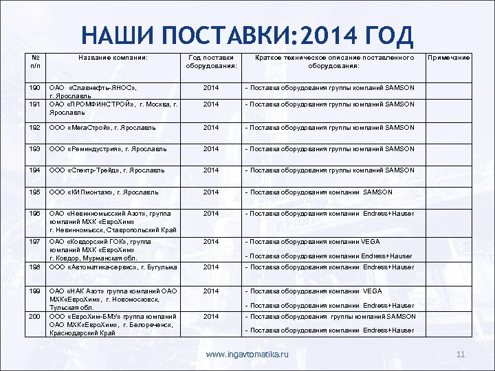 НАШИ ПОСТАВКИ: 2014 ГОД № п/п Название компании: Год поставки оборудования: 190 ОАО «Славнефть-ЯНОС»
