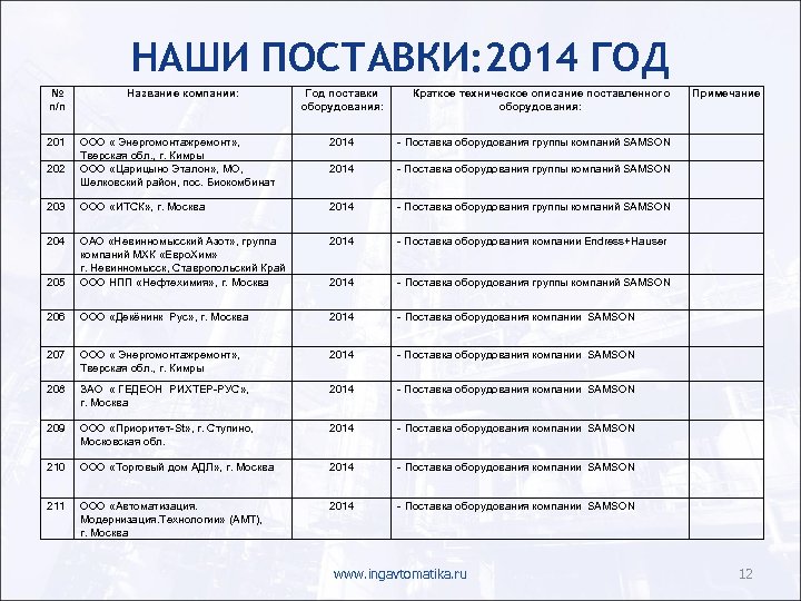 НАШИ ПОСТАВКИ: 2014 ГОД № п/п Название компании: Год поставки оборудования: Краткое техническое описание
